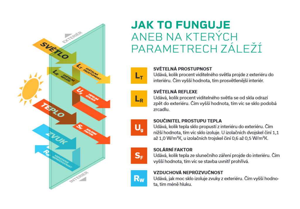 Faktory ovlivňující vlastnosti izolačního skla