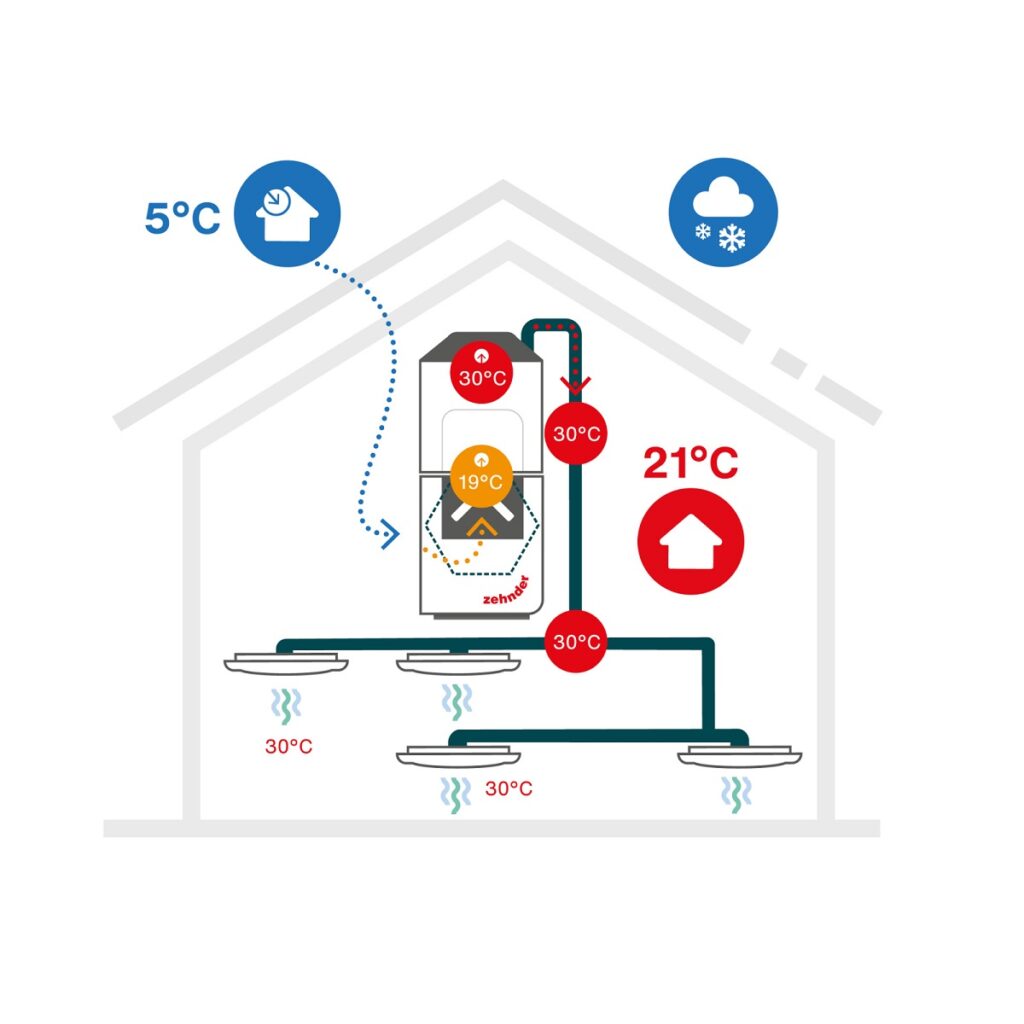 Schéma zimního provozu s využitím rozvodů Zehnder ComfoTube Therm: Větrací systém s rekuperací tepla zajišťuje výkonné a energeticky úsporné větrání i v chladných zimních měsících. Klimatický modul se navíc postará o dohřívání vzduchu a optimalizaci jeho vlhkosti. 