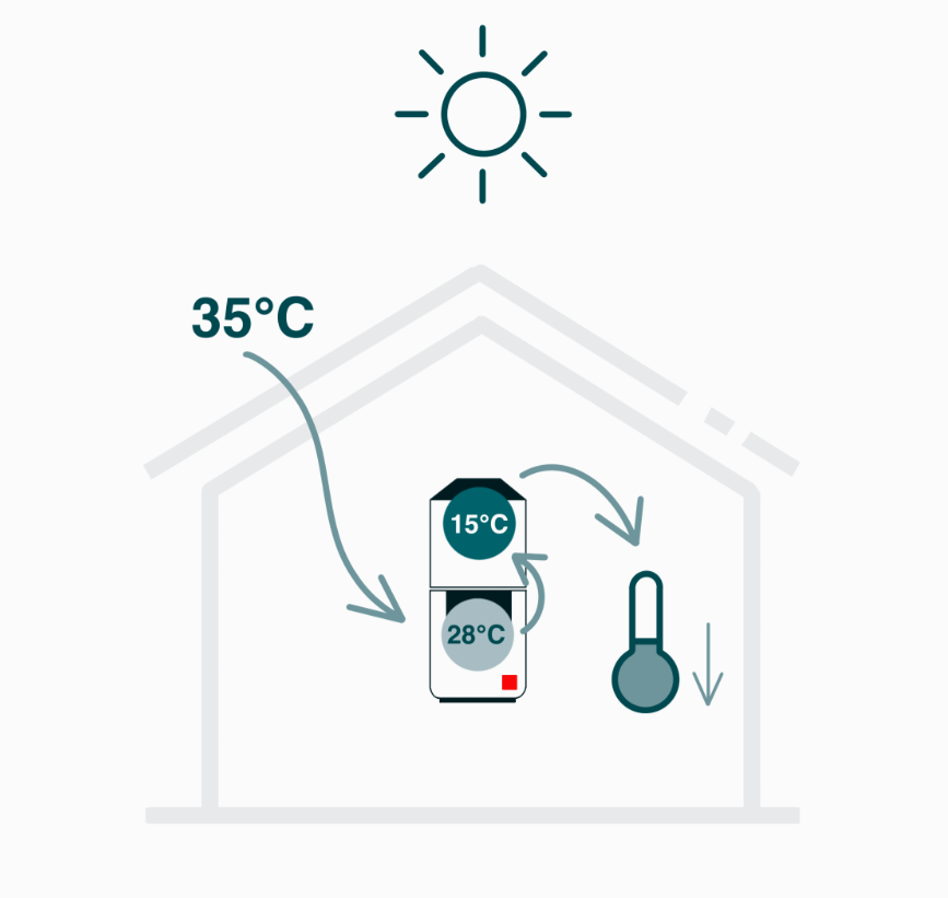 Rekuperační větrání s dochlazováním udržuje komfortní teplotu v interiéru v horkém létě i bez klimatizace. Při interiérové teplotě 20 °C zchladí rekuperace přiváděný vzduch na 28 °C a klimatický modul jej dochladí na 15 °C. Pokud topíte na 23 °C, rekuperace zajistí přívod vzduchu o teplotě 25 °C, který klimatikcý modul dokáže dochladit až na 10 °C. Jak teplo nebo chladno doma budete mít, si zvolíte sami.